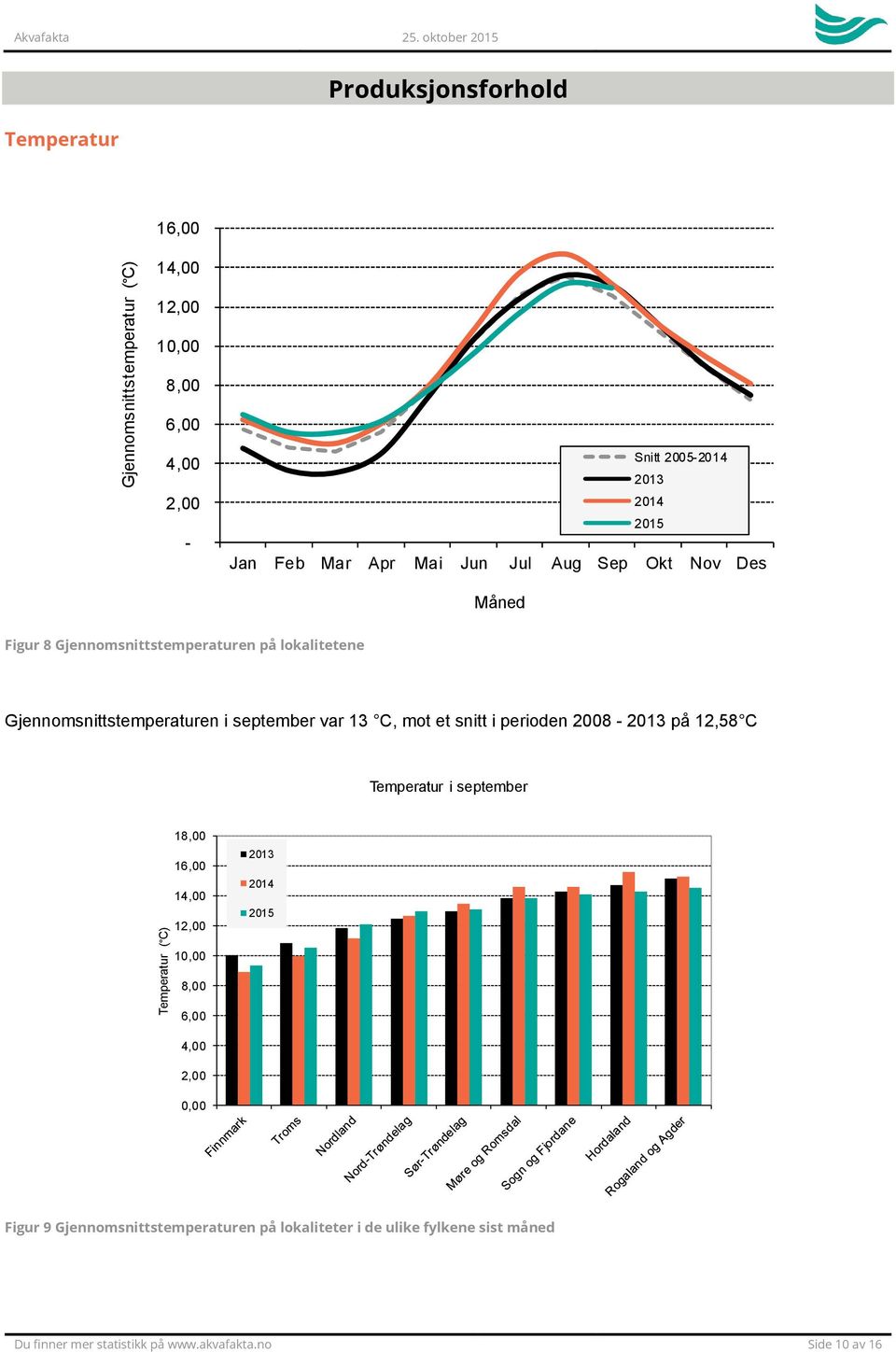 Måned Figur 8 Gjennomsnittstemperaturen på lokalitetene Gjennomsnittstemperaturen i september var 13 C, mot et snitt i perioden 2008 - på