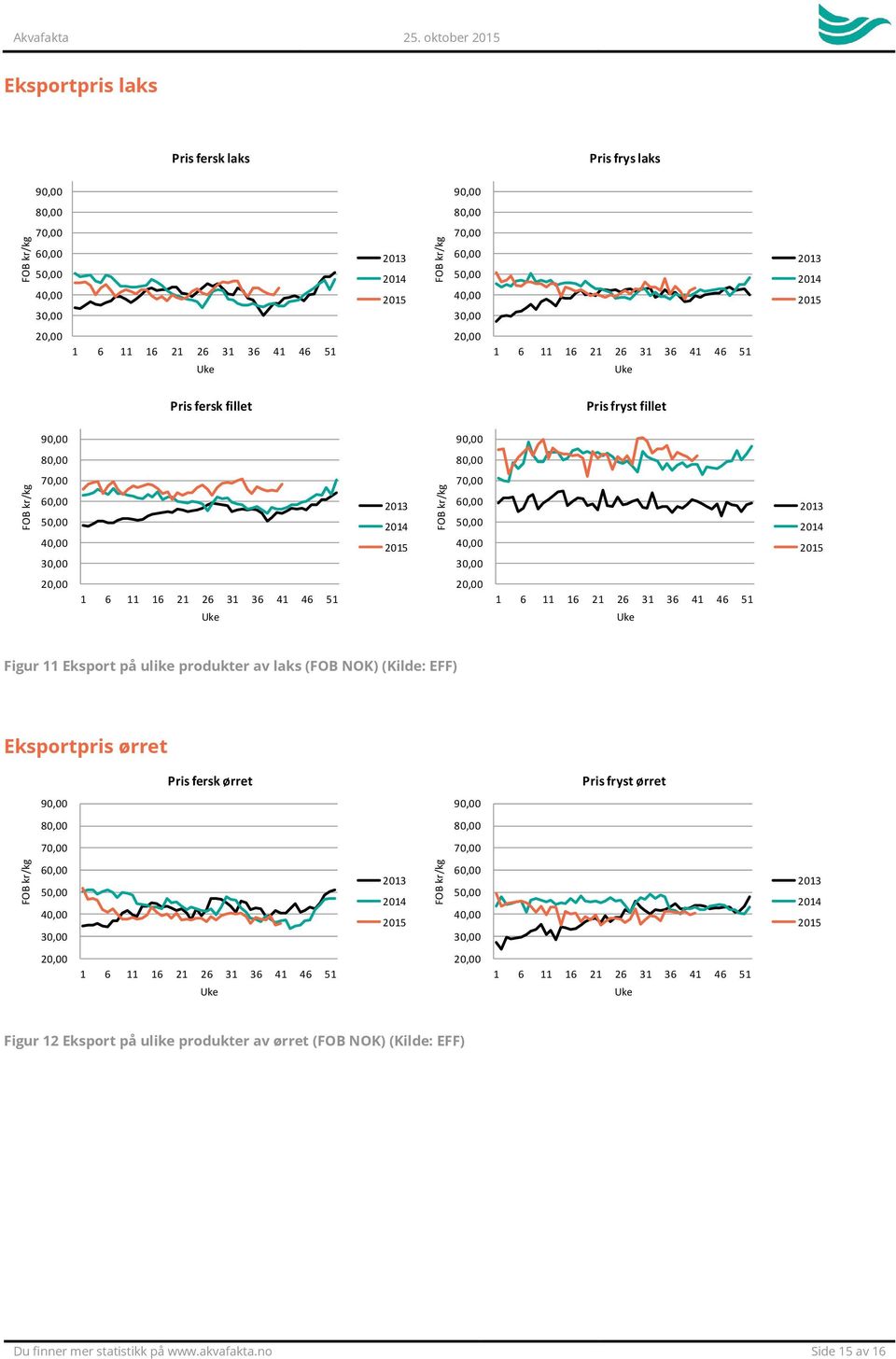 fryst fillet 90,00 90,00 80,00 80,00 70,00 70,00 1 6 11 16 21 26 31 36 41 46 51 1 6 11 16 21 26 31 36 41 46 51 Figur 11 Eksport på ulike produkter av laks (FOB NOK) (Kilde:
