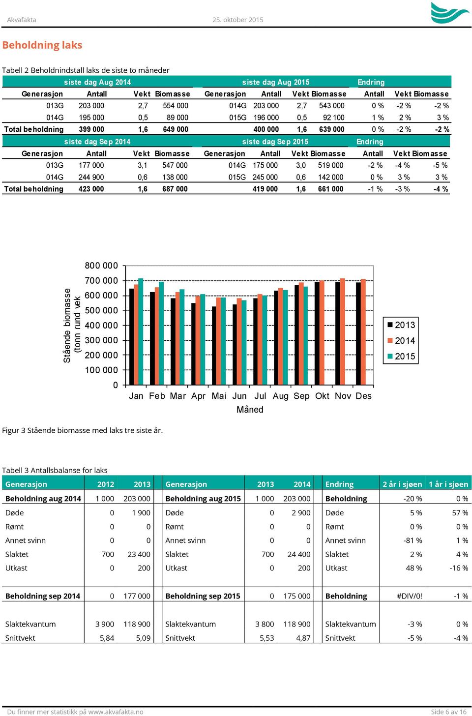 203 000 2,7 554 000 014G 203 000 2,7 543 000 0 % -2 % -2 % 014G 195 000 0,5 89 000 015G 196 000 0,5 92 100 1 % 2 % 3 % Total beholdning 399 000 1,6 649 000 400 000 1,6 639 000 0 % -2 % -2 % siste dag