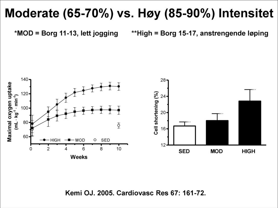 Høy (85-90%) Intensitet *MOD = Borg 11-13, lett jogging **High = Borg 15-17,