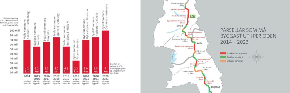 0 2016 2017 Bykle Kommune Bjørnarå -Optestøyl 5.0 2017 2018 Valle Kommune Besteland S -Helle N 4.2 2018 2019 Bykle Kommune Rotemo - Lunden 2.2 2019 2020 Bykle Kommune Byklestøylane - Hoslemo 5.