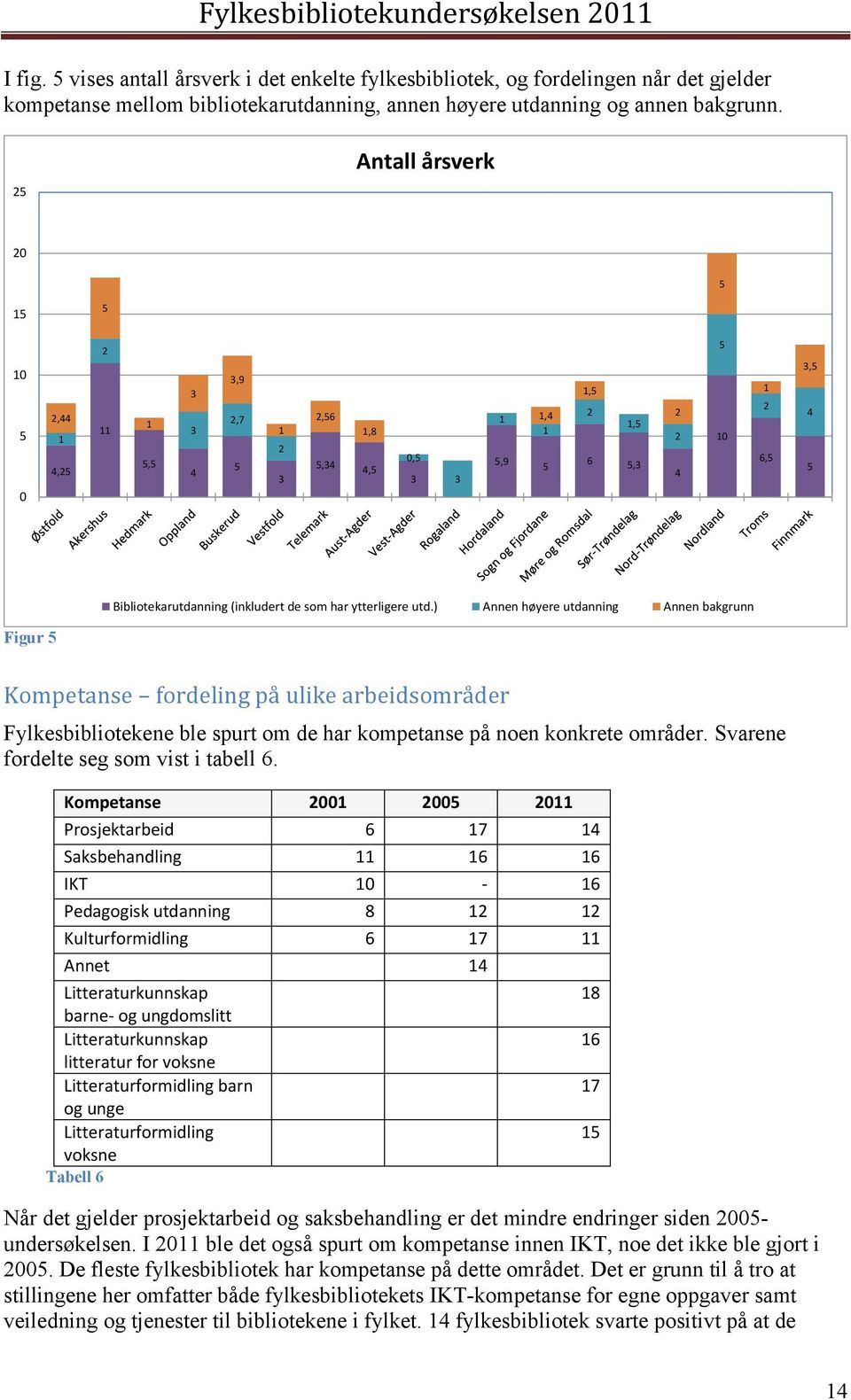 som har ytterligere utd.) Annen høyere utdanning Annen bakgrunn Figur 5 Kompetanse fordeling på ulike arbeidsområder Fylkesbibliotekene ble spurt om de har kompetanse på noen konkrete områder.