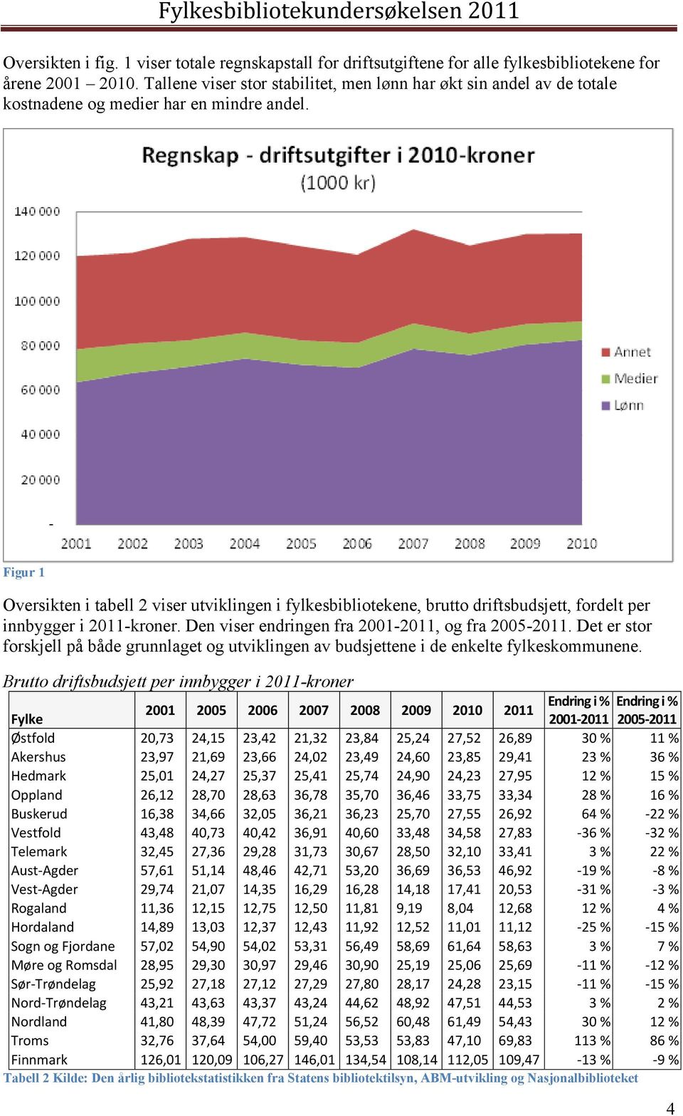 Figur 1 Oversikten i tabell 2 viser utviklingen i fylkesbibliotekene, brutto driftsbudsjett, fordelt per innbygger i 2011-kroner. Den viser endringen fra 2001-2011, og fra 2005-2011.