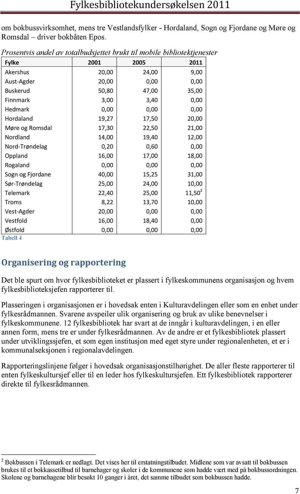 Hedmark 0,00 0,00 0,00 Hordaland 19,27 17,50 20,00 Møre og Romsdal 17,30 22,50 21,00 Nordland 14,00 19,40 12,00 Nord-Trøndelag 0,20 0,60 0,00 Oppland 16,00 17,00 18,00 Rogaland 0,00 0,00 0,00 Sogn og