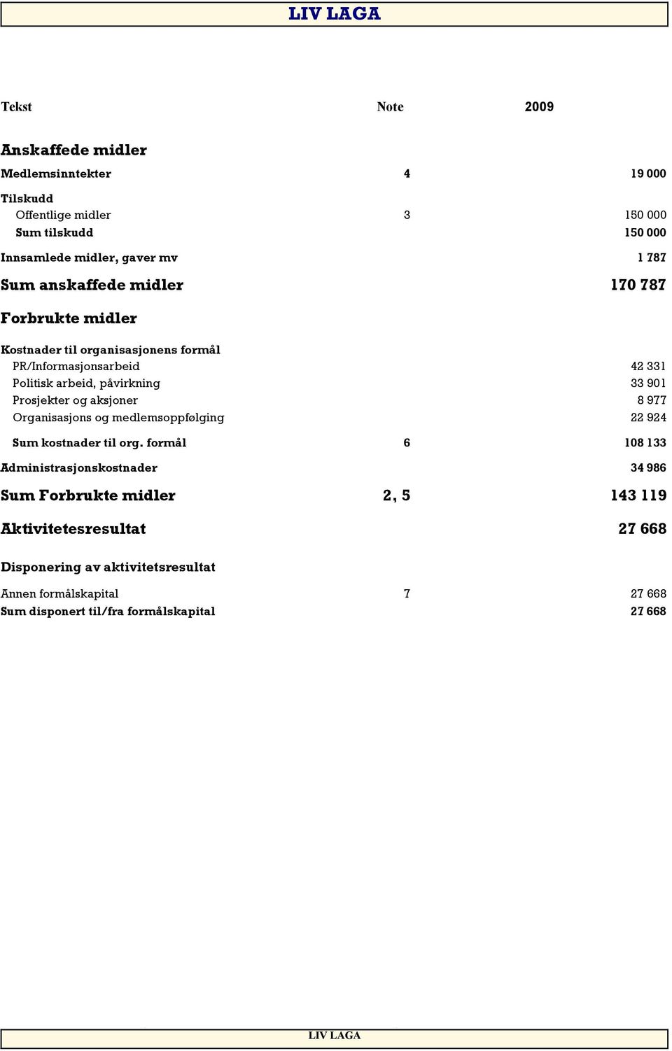 aksjoner Organisasjons og medlemsoppfølging Sum kostnader til org.