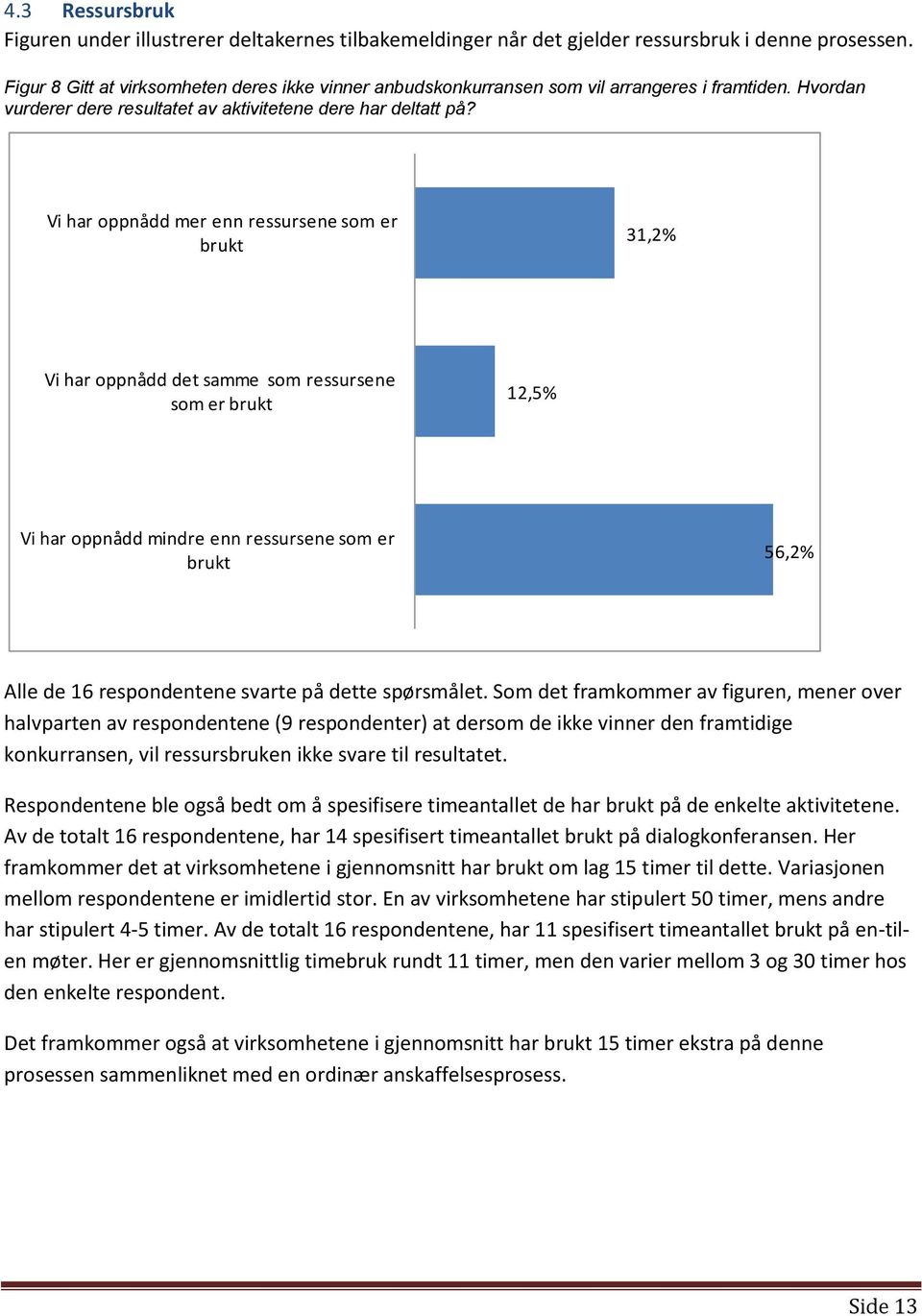 Vi har oppnådd mer enn ressursene som er brukt 31,2% Vi har oppnådd det samme som ressursene som er brukt 12,5% Vi har oppnådd mindre enn ressursene som er brukt 56,2% Alle de 16 respondentene svarte