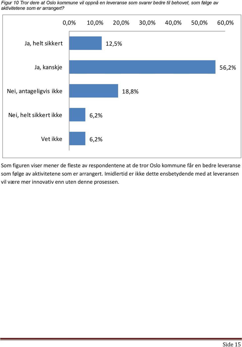 6,2% Vet ikke 6,2% Som figuren viser mener de fleste av respondentene at de tror Oslo kommune får en bedre leveranse som følge av