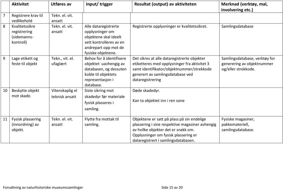 ansatt Alle dataregistrerte opplysninger om objektene skal ideelt sett kontrolleres av en andrepart opp mot de Registrerte opplysninger er kvalitetssikret.