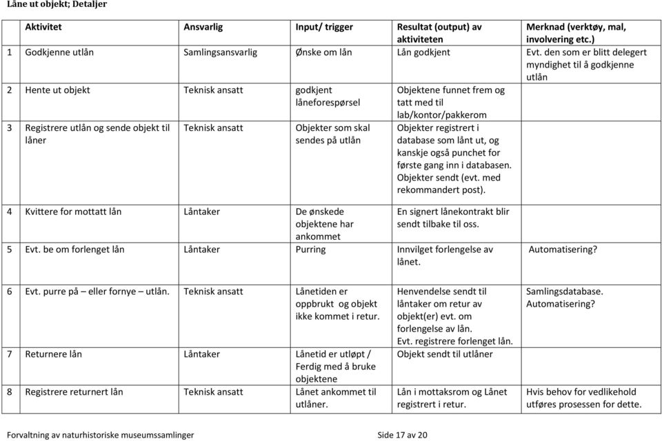 sendes på utlån Objektene funnet frem og tatt med til lab/kontor/pakkerom Objekter registrert i database som lånt ut, og kanskje også punchet for første gang inn i databasen. Objekter sendt (evt.
