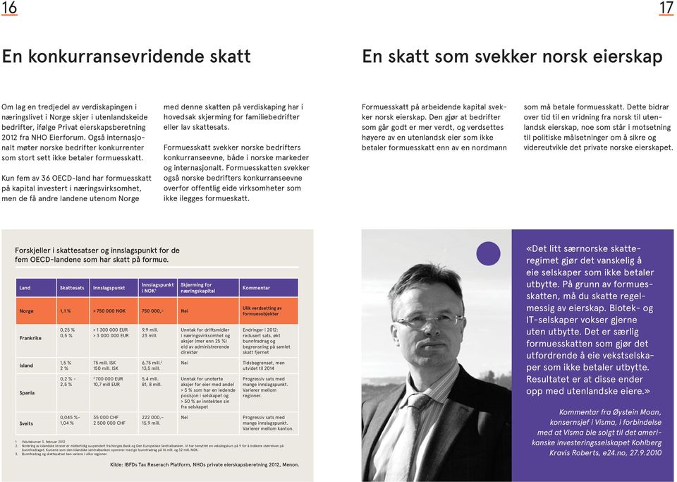 Kun fem av 36 OECD-land har formuesskatt på kapital investert i næringsvirksomhet, men de få andre landene utenom Norge med denne skatten på verdiskaping har i hovedsak skjerming for familiebedrifter