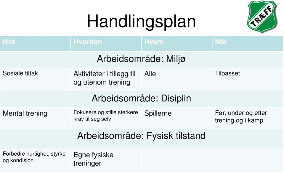 Fokusere og stille sterkere krav til seg selv Spillerne Før, under og etter trening og i