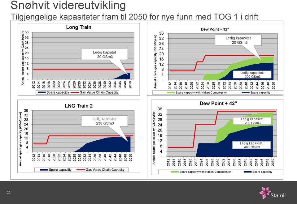 kapasiteter fram til 2050 for nye funn med TOG 1 i drift 36 32 28 24 20 16 12 8 4 - Long Train Ledig kapsitet 20 GSm3 36 32 28 24 20 16 12 8 4 - Dew Point + 32" Ledig kapasitet 120 GSm3 Ledig