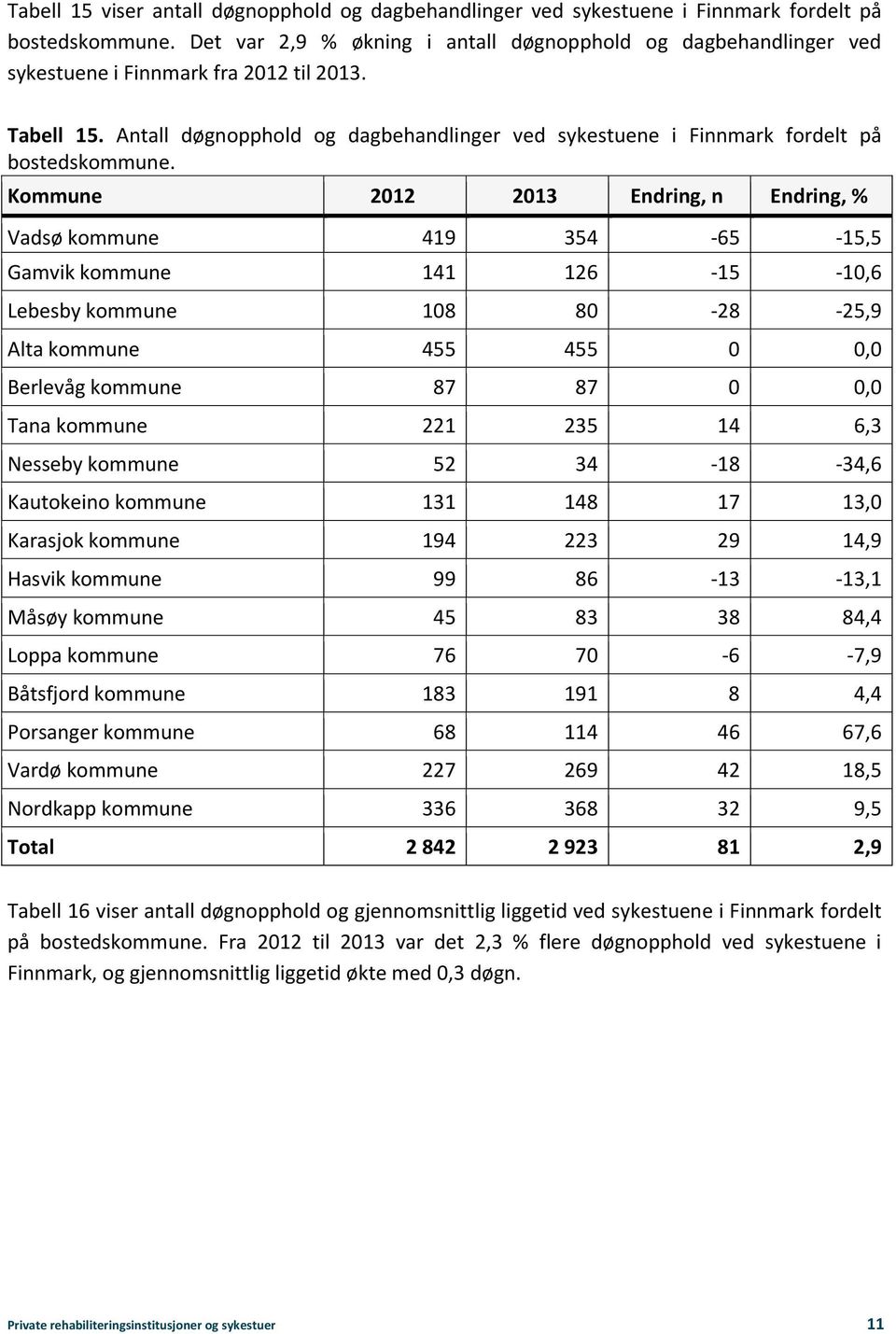 Antall døgnopphold og dagbehandlinger ved sykestuene i Finnmark fordelt på bostedskommune.