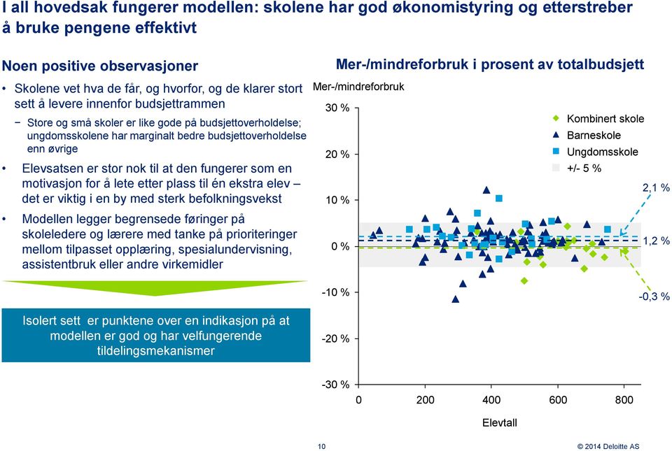 Elevsatsen er stor nok til at den fungerer som en motivasjon for å lete etter plass til én ekstra elev det er viktig i en by med sterk befolkningsvekst Modellen legger begrensede føringer på