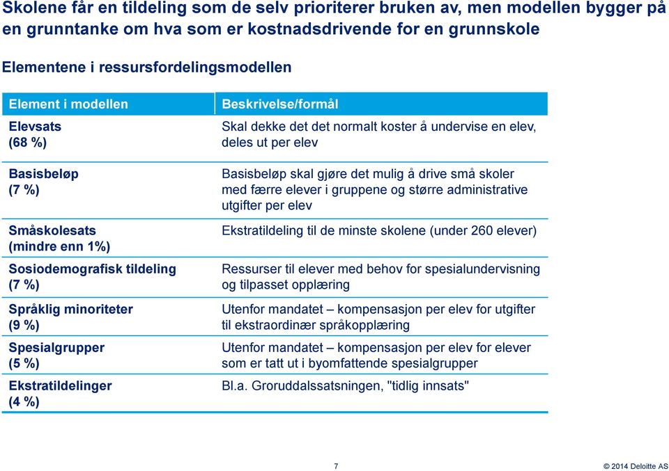 dekke det det normalt kosterå undervise en elev, deles ut per elev Basisbeløp skal gjøre det mulig å drive små skoler med færre elever i gruppeneog større administrative utgifter per elev