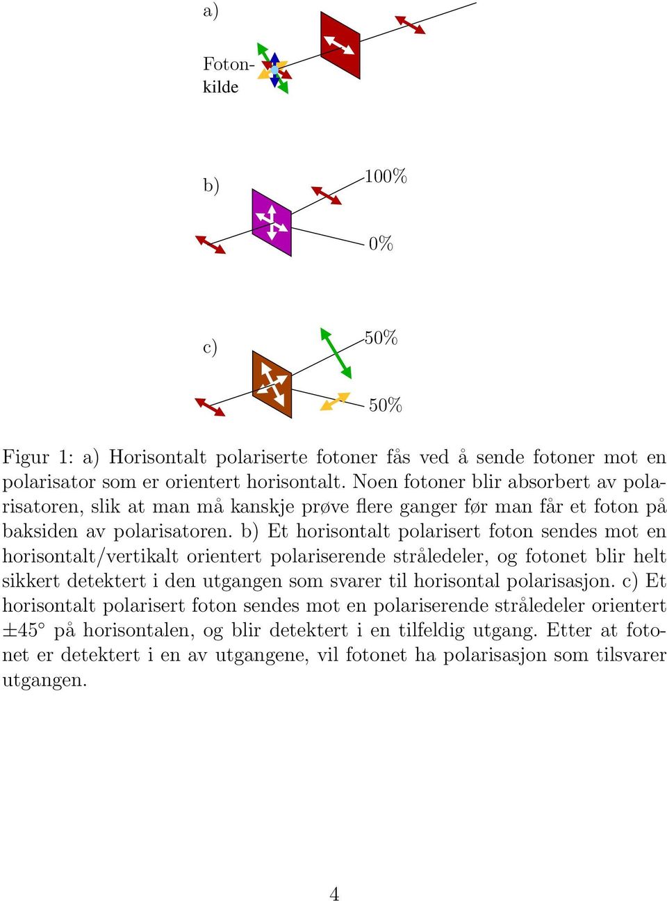 b) Et horisontalt polarisert foton sendes mot en horisontalt/vertikalt orientert polariserende stråledeler, og fotonet blir helt sikkert detektert i den utgangen som svarer til