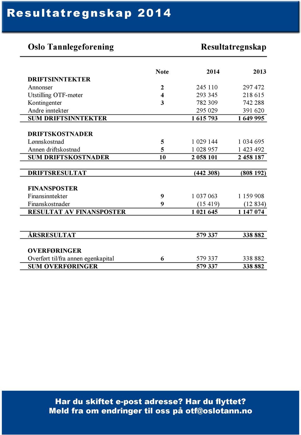 187 DRIFTSRESULTAT (442 308) (808 192) FINANSPOSTER Finansinntekter 9 1 037 063 1 159 908 Finanskostnader 9 (15 419) (12 834) RESULTAT AV FINANSPOSTER 1 021 645 1 147 074 ÅRSRESULTAT 579 337 338 882