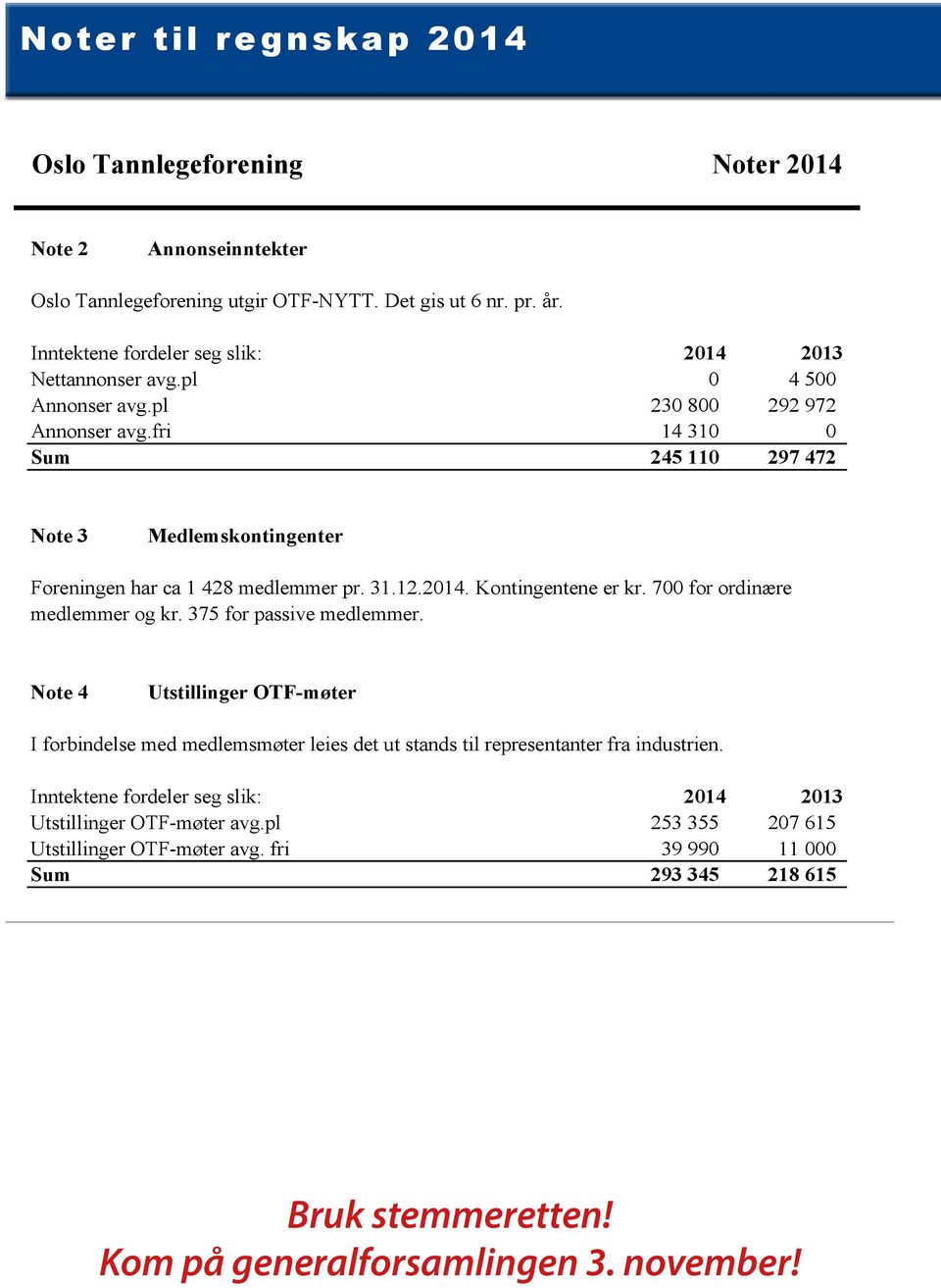 fri 14 310 0 Sum 245 110 297 472 Note 3 Medlemskontingenter Foreningen har ca 1 428 medlemmer pr. 31.12.2014. Kontingentene er kr. 700 for ordinære medlemmer og kr. 375 for passive medlemmer.