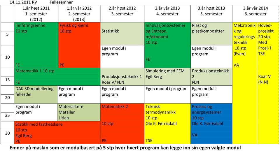 semester plastkompositter Produksjonsteknikk 2 N.N 3.år vår 2014 6. semester Mekatronik k og regulerings teknikk (Even) Hovedprosjekt 20 stp Med Prosj- l Roar V (N.