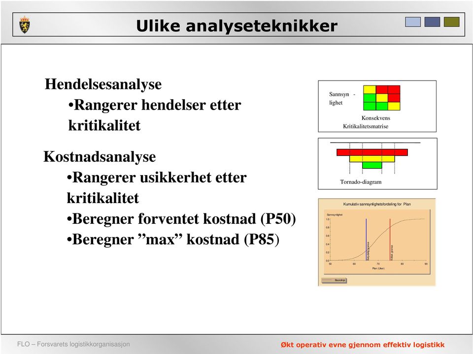 forventet kostnad (P50) Beregner max kostnad (P85) Tornado-diagram Kumulativ sannsynlighetsfordeling