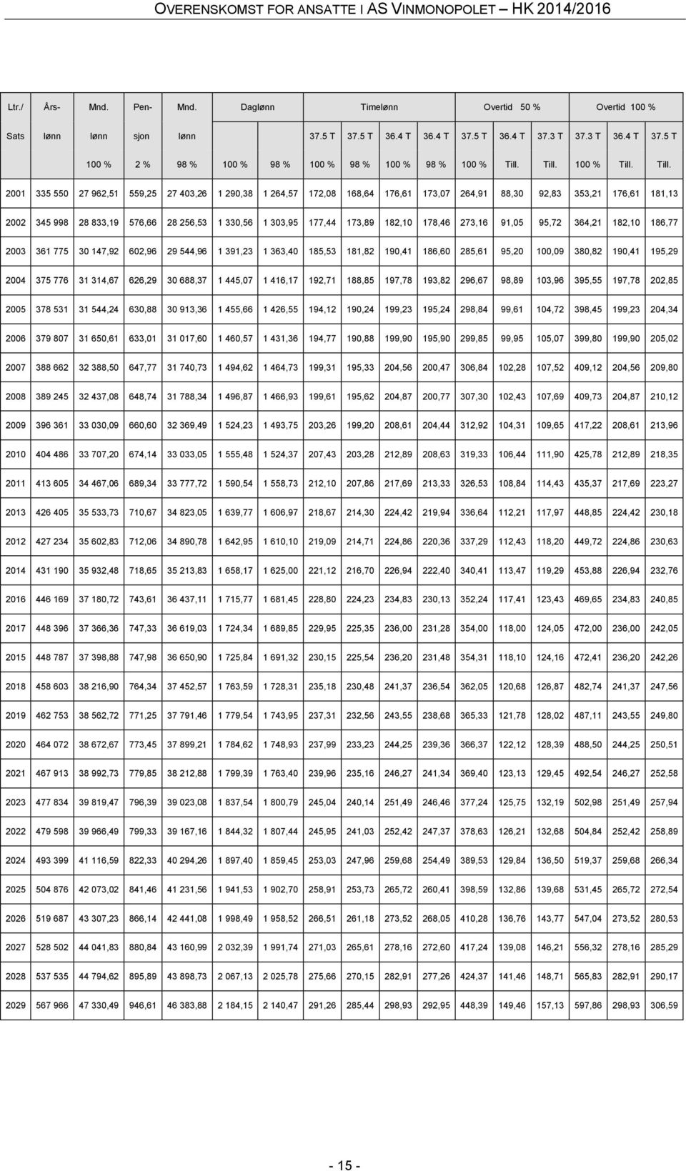 Till. 2001 335 550 27 962,51 559,25 27 403,26 1 290,38 1 264,57 172,08 168,64 176,61 173,07 264,91 88,30 92,83 353,21 176,61 181,13 2002 345 998 28 833,19 576,66 28 256,53 1 330,56 1 303,95 177,44