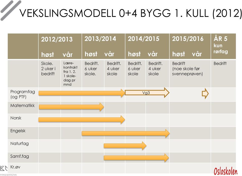 høst vår ÅR 5 kun rørfag Skole. 2 uker i bedrift Lærekontrakt fra 1. 2. 1 dag pr mnd 6 uker.