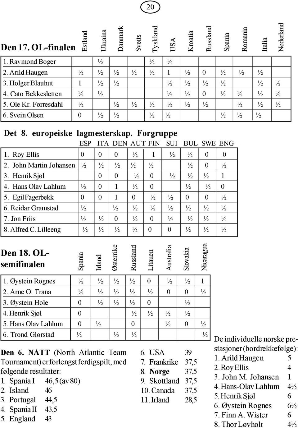 Forgruppe ESP ITA DEN AUT FIN SUI BUL SWE ENG 1. Roy Ellis 0 0 0 ½ 1 ½ ½ 0 0 2. John Martin Johansen ½ ½ ½ ½ ½ ½ 0 ½ 3. Henrik Sjøl 0 0 ½ 0 ½ ½ ½ 1 4. Hans Olav Lahlum ½ 0 1 ½ 0 ½ ½ 0 5.