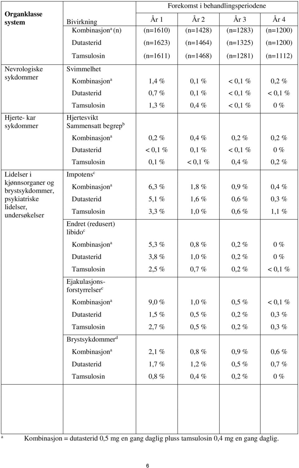 Tamsulosin Hjertesvikt Sammensatt begrep b Kombinasjon a Dutasterid Tamsulosin Impotens c 1,4 % 0,7 % 1,3 % 0,2 % < 0,1 % 0,1 % 0,1 % 0,1 % 0,4 % 0,4 % 0,1 % < 0,1 % < 0,1 % < 0,1 % < 0,1 % 0,2 % <