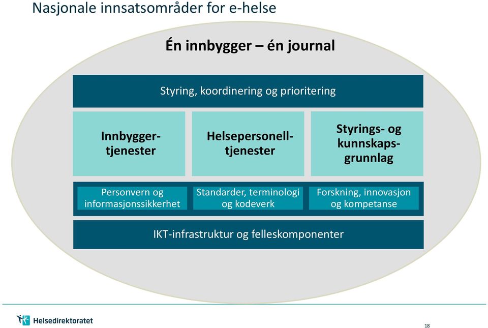 Personvern og informasjonssikkerhet Standarder, terminologi og kodeverk