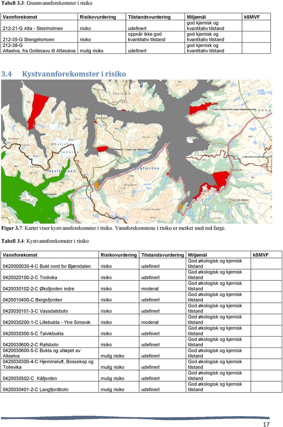 oppnår ikke god kvantitativ god kjemisk og kvantitativ 212-38-G god kjemisk og Altaelva, fra Gollesavu til Attasaiva mulig risiko udefinert kvantitativ 3.4 Kystvannforekomster i risiko Figur 3.