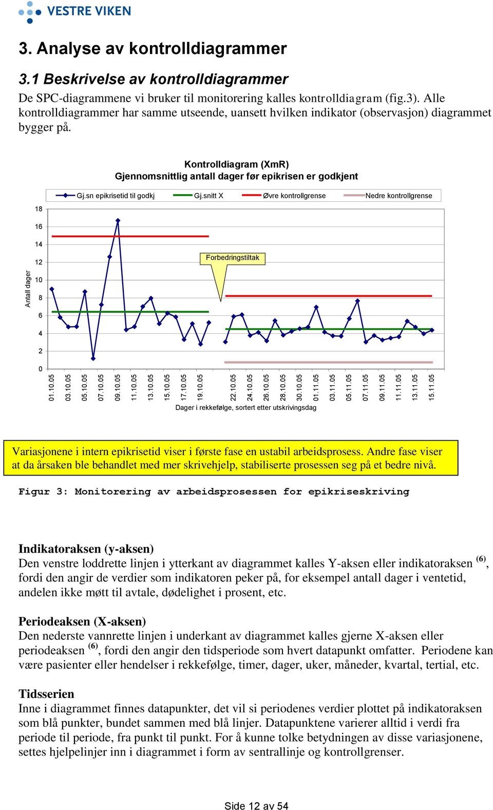 Alle kontrolldiagrammer har samme utseende, uansett hvilken indikator (observasjon) diagrammet bygger på. Kontrolldiagram (XmR) Gjennomsnittlig antall dager før epikrisen er godkjent 18 Gj.