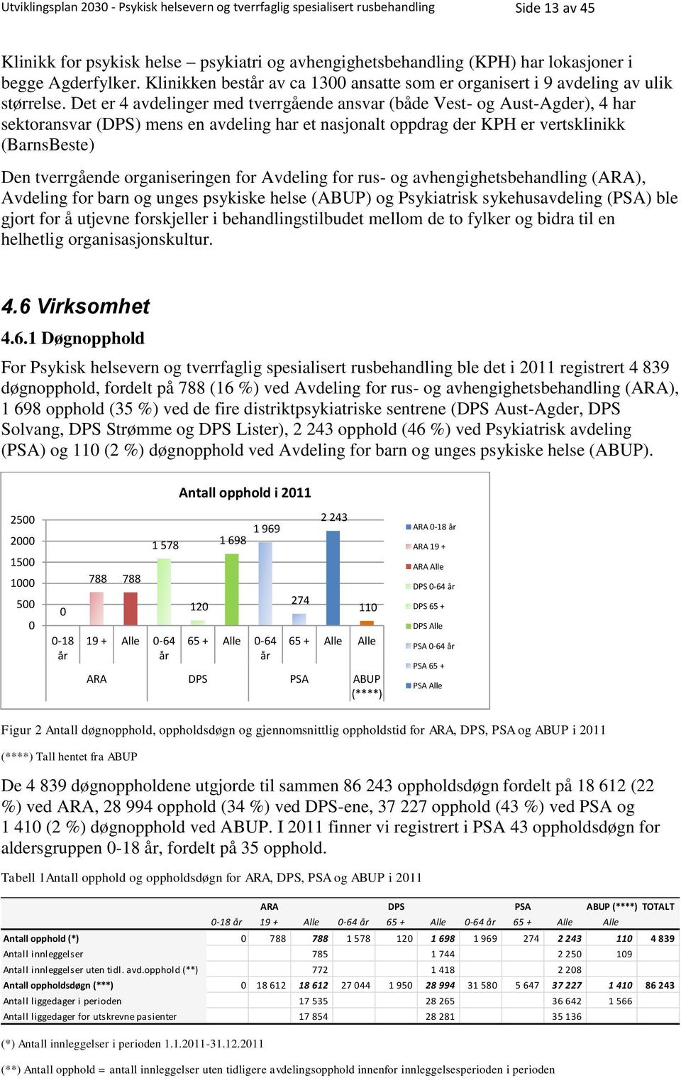 Det er 4 avdelinger med tverrgående ansvar (både Vest- og Aust-Agder), 4 har sektoransvar (DPS) mens en avdeling har et nasjonalt oppdrag der KPH er vertsklinikk (BarnsBeste) Den tverrgående