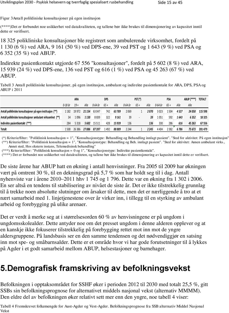 18 325 polikliniske konsultasjoner ble registrert som ambulerende virksomhet, fordelt på 1 130 (6 %) ved ARA, 9 161 (50 %) ved DPS-ene, 39 ved PST og 1 643 (9 %) ved PSA og 6 352 (35 %) ved ABUP.