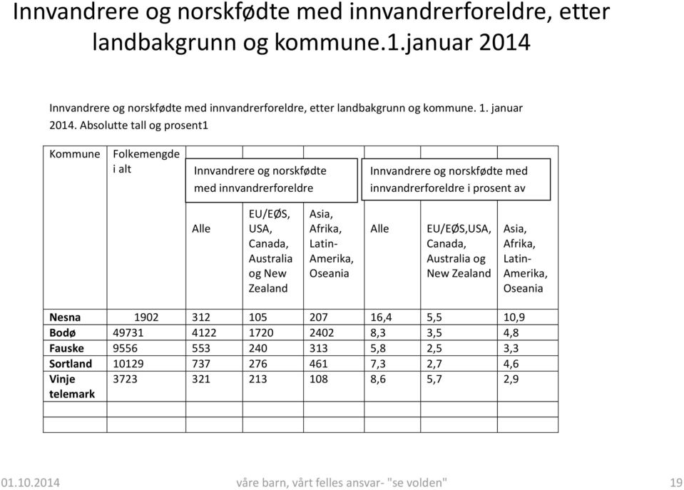 Innvandrere og norskfødte med innvandrerforeldre i prosent av folketallet Alle EU/EØS,USA, Canada, Australia og New Zealand Asia, Afrika, Latin- Amerika, Oseania Nesna 1902 312 105 207 16,4 5,5 10,9