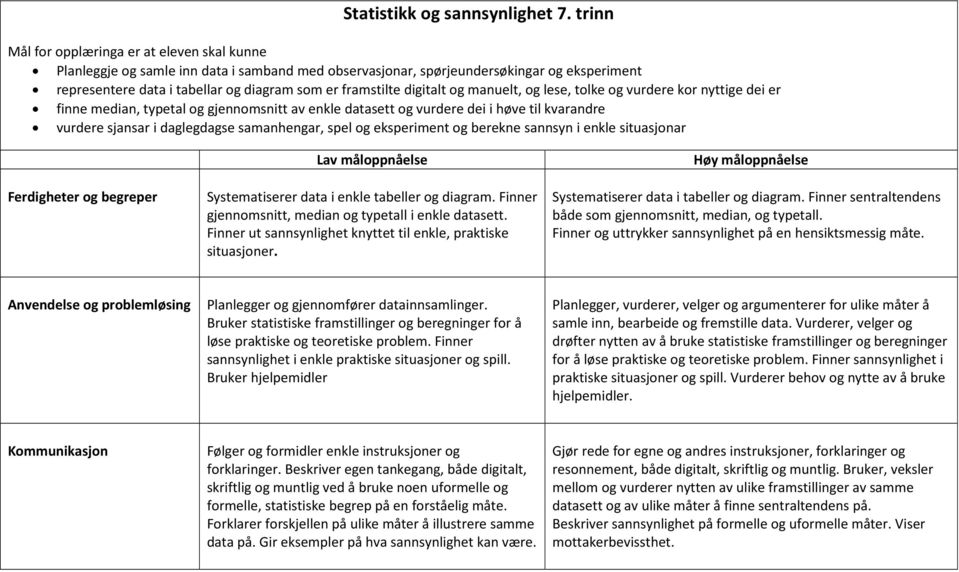 vurdere kor nyttige dei er finne median, typetal og gjennomsnitt av enkle datasett og vurdere dei i høve til kvarandre vurdere sjansar i daglegdagse samanhengar, spel og eksperiment og berekne