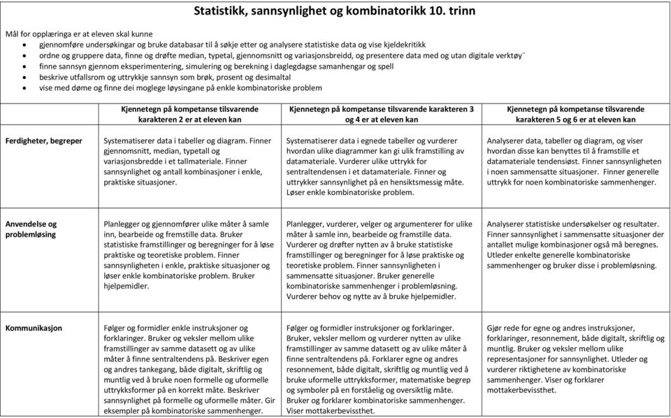 variasjonsbreidd, og presentere data med og utan digitale verktøy finne sannsyn gjennom eksperimentering, simulering og berekning i daglegdagse samanhengar og spell beskrive utfallsrom og uttrykkje