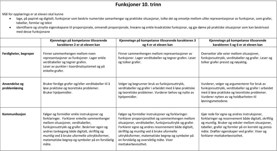 formlar og tekst identifisere og utnytte eigenskapane til proporsjonale, omvendt proporsjonale, lineære og enkle kvadratiske funksjonar, og gje døme på praktiske situasjonar som kan beskrivast med