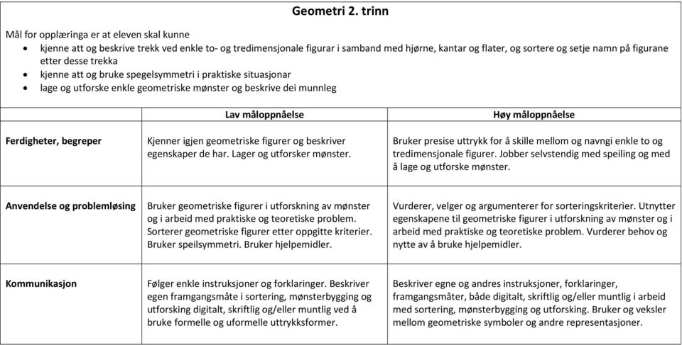 spegelsymmetri i praktiske situasjonar lage og utforske enkle geometriske mønster og beskrive dei munnleg Ferdigheter, begreper Lav måloppnåelse Kjenner igjen geometriske figurer og beskriver