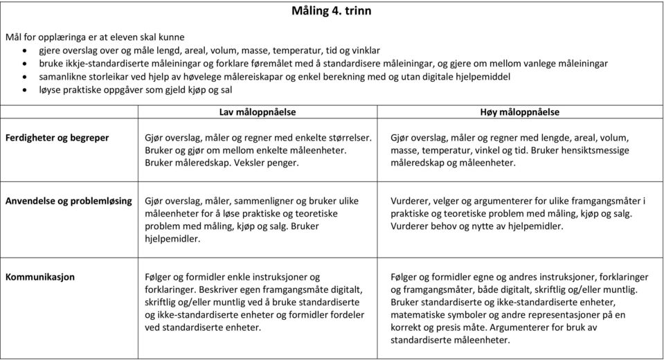 mellom vanlege måleiningar samanlikne storleikar ved hjelp av høvelege målereiskapar og enkel berekning med og utan digitale hjelpemiddel løyse praktiske oppgåver som gjeld kjøp og sal Lav