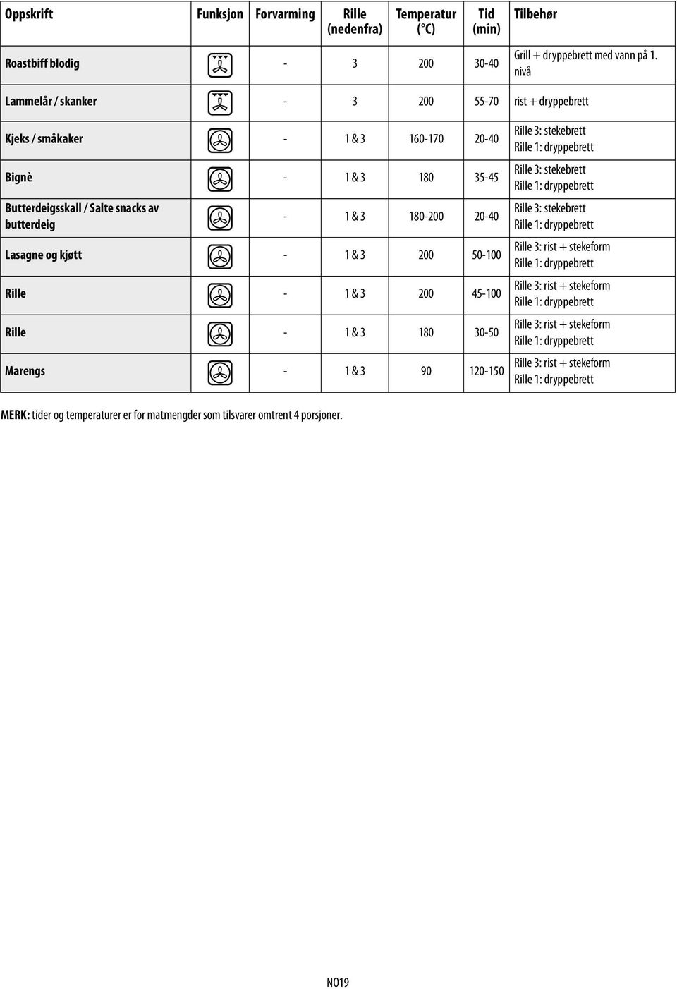 180-200 20-40 Lasagne og kjøtt - 1 & 3 200 50-100 Rille - 1 & 3 200 45-100 Rille - 1 & 3 180 30-50 Marengs - 1 & 3 90 120-150 Rille 3: stekebrett Rille 3: stekebrett Rille 3: