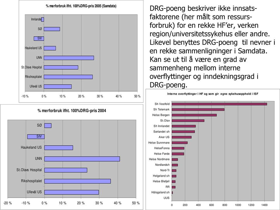 Likevel benyttes DRG-poeng til nevner i en rekke sammenligninger i Samdata. Kan se ut til å være en grad av sammenheng mellom interne overflyttinger og inndekningsgrad i DRG-poeng.