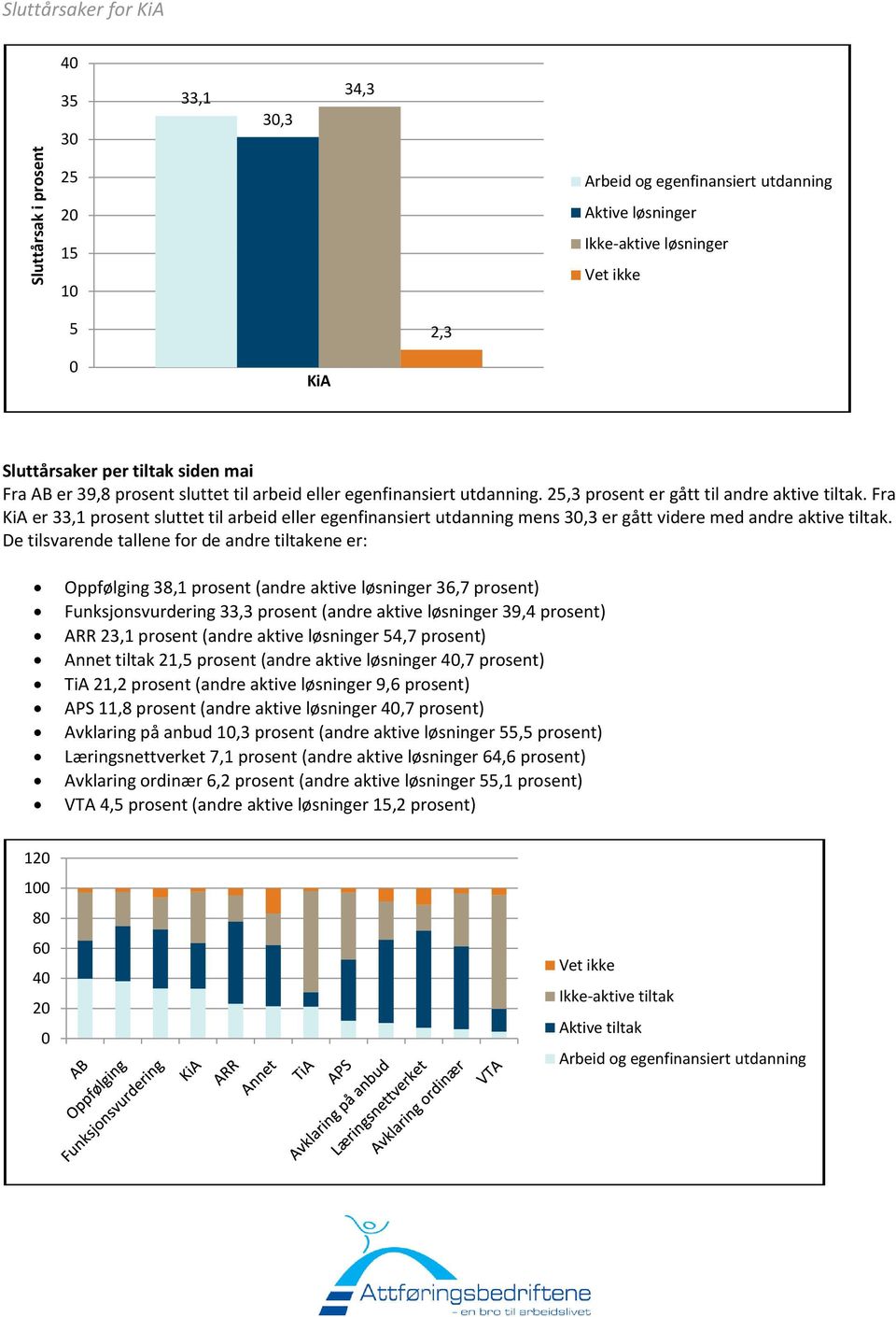 Fra KiA er 33,1 prosent sluttet til arbeid eller egenfinansiert utdanning mens 3,3 er gått videre med andre aktive tiltak.