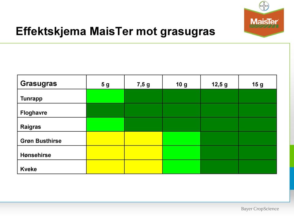 g 12,5 g 15 g Tunrapp Floghavre