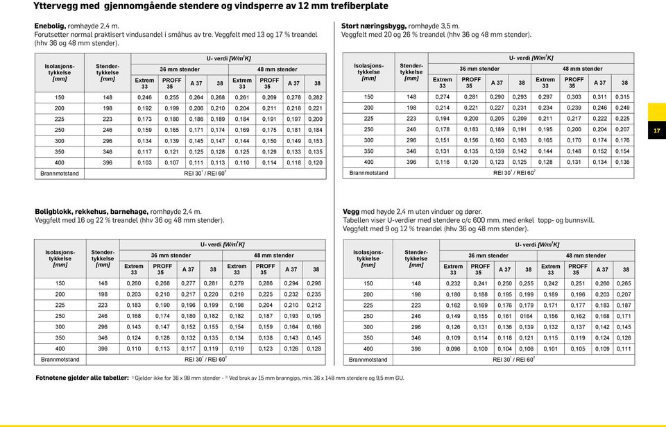 Enebolig, romhøyde 2,4 m. Enebolig, romhøyde 2,4 m. Forutsetter normal praktisert vindusandel i småhus av tre.