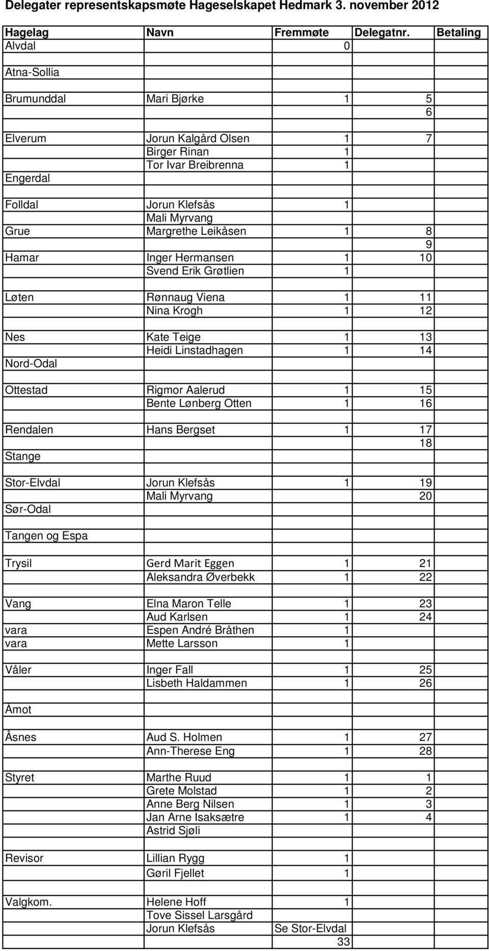 8 9 Hamar Inger Hermansen 1 10 Svend Erik Grøtlien 1 Løten Rønnaug Viena 1 11 Nina Krogh 1 12 Nes Kate Teige 1 13 Heidi Linstadhagen 1 14 Nord-Odal Ottestad Rigmor Aalerud 1 15 Bente Lønberg Otten 1