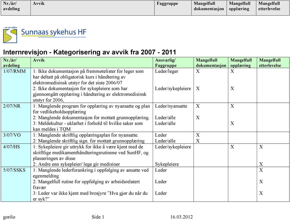 for sykepleiere som har gjennomgått i håndtering av elektromedisinsk utstyr for 2006, 1: Manglende program for av nyansatte og plan for vedlikeholds 2: Manglende for mottatt grunn.