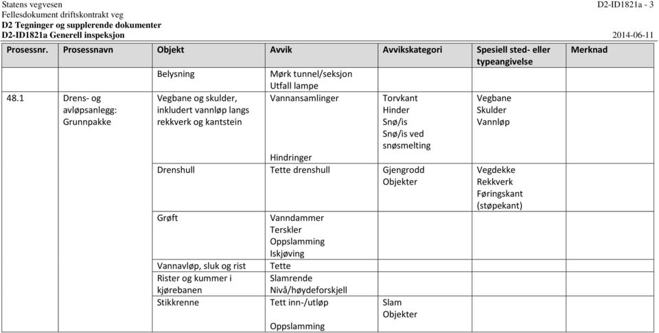 Hinder Snø/is Snø/is ved snøsmelting Hindringer Drenshull Tette drenshull Gjengrodd Objekter Grøft Vannavløp, sluk og rist Rister og