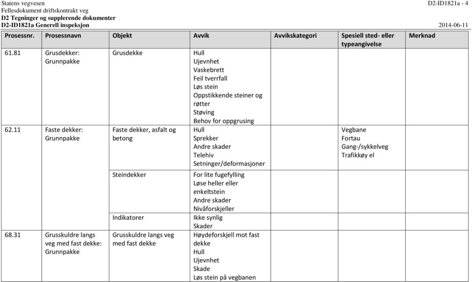 Hull Ujevnhet Vaskebrett Feil tverrfall Løs stein Oppstikkende steiner og røtter Støving Behov for oppgrusing Hull Sprekker Andre skader Telehiv