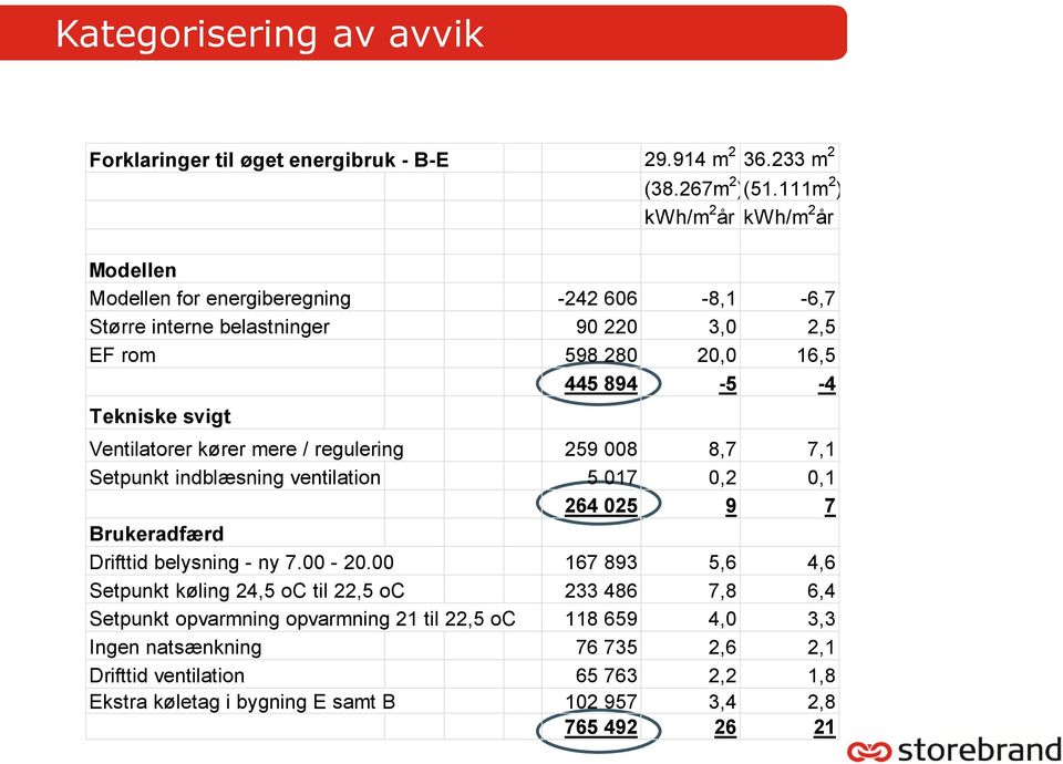 svigt Ventilatorer kører mere / regulering 259 008 8,7 7,1 Setpunkt indblæsning ventilation 5 017 0,2 0,1 264 025 9 7 Brukeradfærd Drifttid belysning - ny 7.00-20.