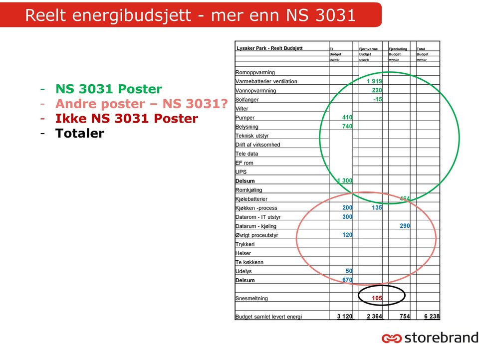 - Ikke NS 3031 Poster - Totaler Romoppvarming Varmebatterier ventilation 1 919 Vannopvarmning 220 Solfanger -15 Vifter Pumper 410 Belysning 740 Teknisk utstyr